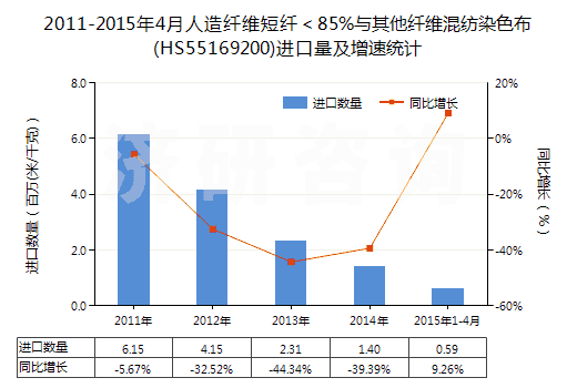 2011-2015年4月人造纖維短纖＜85%與其他纖維混紡染色布(HS55169200)進(jìn)口量及增速統(tǒng)計(jì)